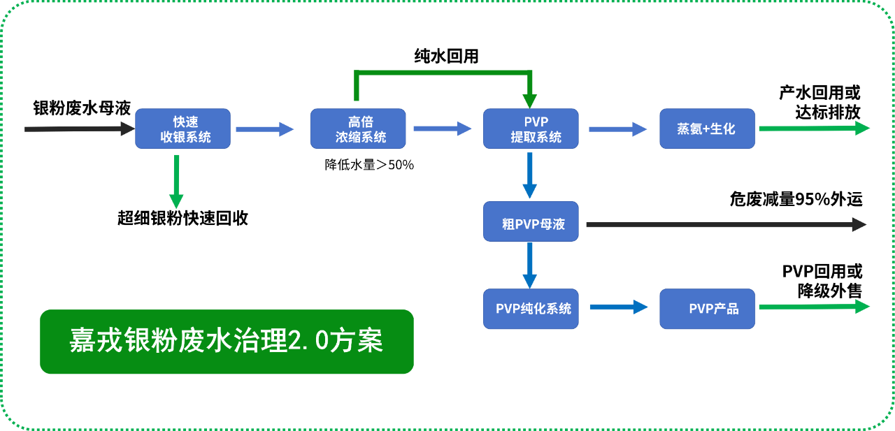 嘉戎技術(shù)，銀粉廢水治理解決方案，膜分離技術(shù)